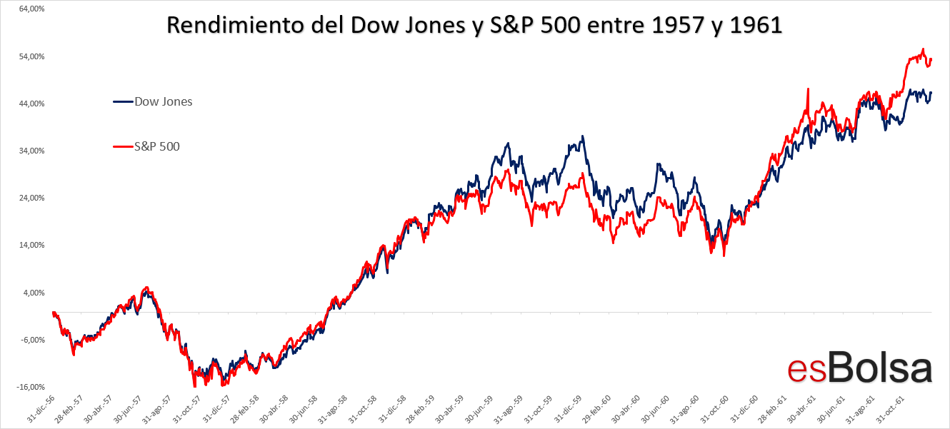 Dow Jones y S&P 500 entre 1957 y 1961