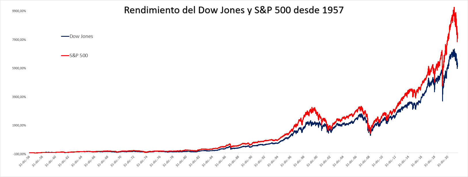 Dow Jones y S&P 500 desde 1957
