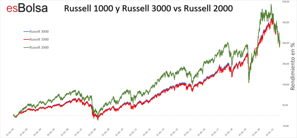 Russell 1000 y Russell 3000 vs Russell 2000