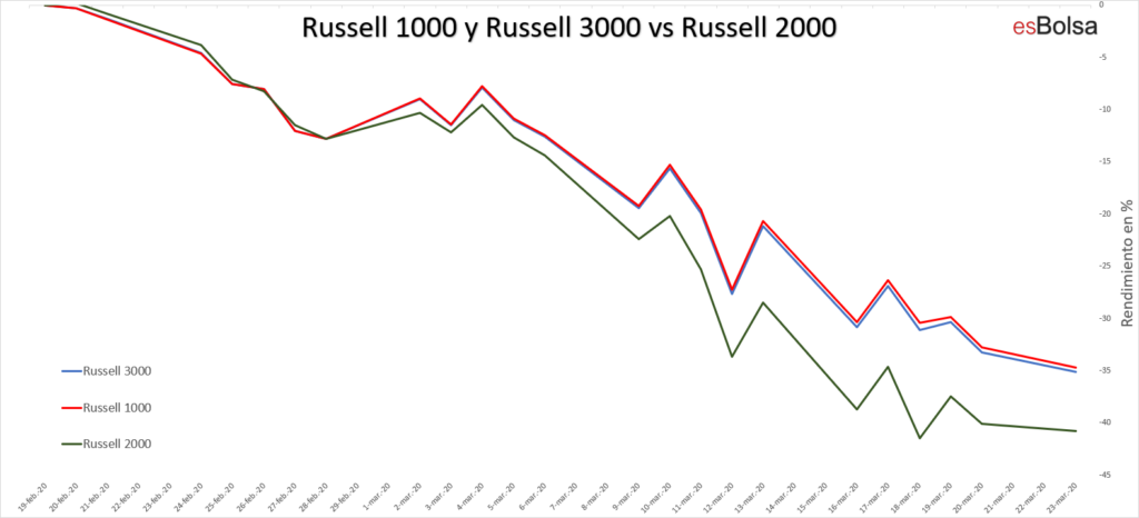 Russell 1000 y Russell 3000 vs Russell 2000 en COVID